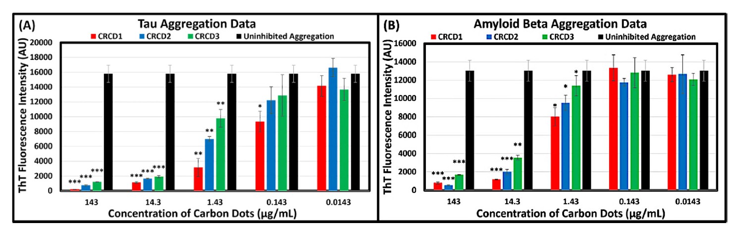 crcd-tht-assay